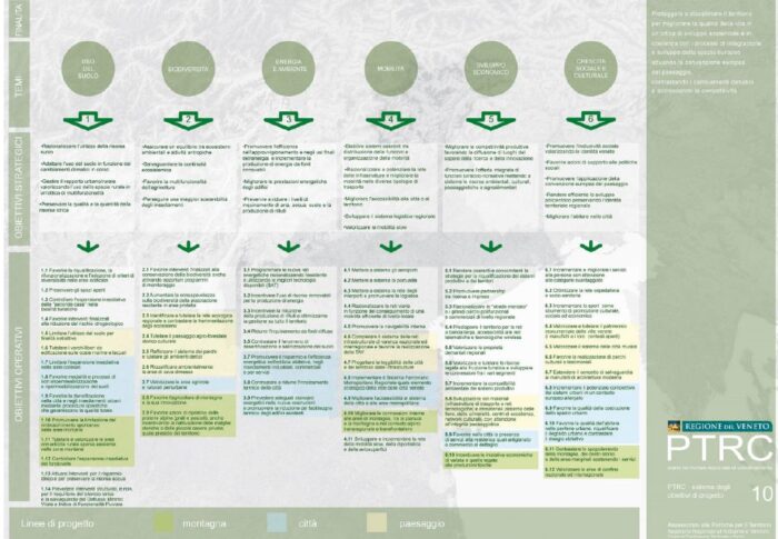 Nuovo Piano Territoriale Regionale di Coordinamento (PTRC)